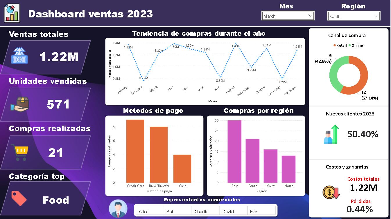 Vista detalle del dashboard