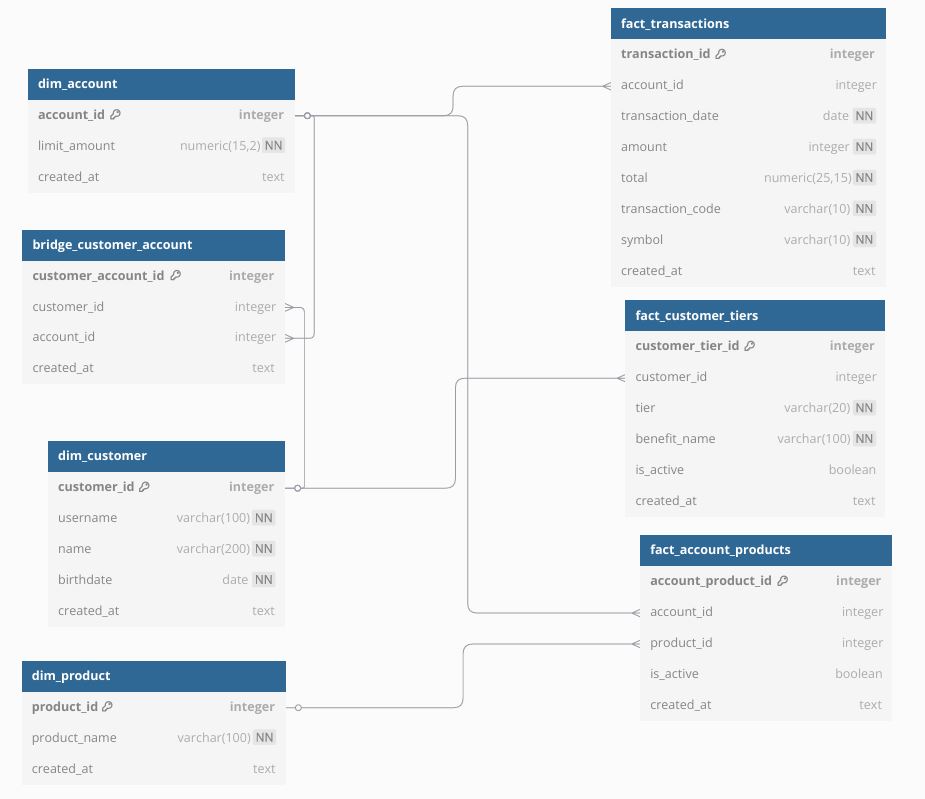 Diagrama ER