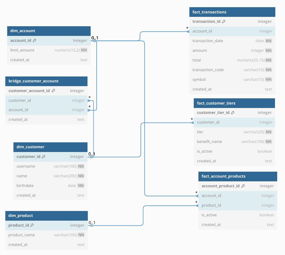 Relaciones entre Tablas