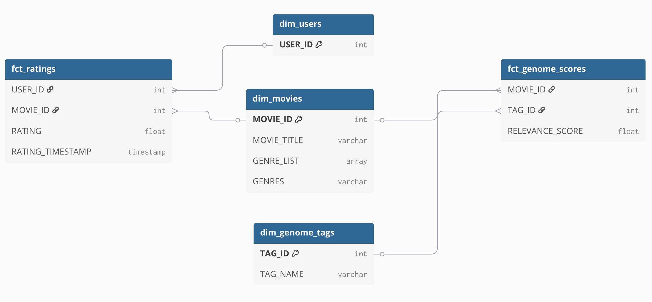 Diagrama ER